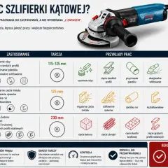 Tabela porównuje moc szlifierki kątowej, zastosowania i rozmiary tarcz. Od 115 mm do 230 mm, dobór tarczy zależy od mocy i rodzaju pracy.