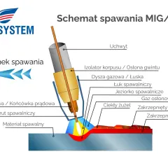Schemat spawania MIG/MAG pokazuje, jak działa spawarka: łuk spawalniczy topi drut i materiał, tworząc jeziorko spawalnicze.