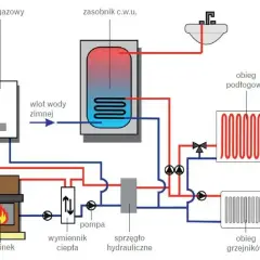 Schemat ogrzewania warsztatu: kocioł gazowy, kominek, zasobnik c.w.u., pompa, wymiennik ciepła, sprzęgło hydrauliczne, obieg podłogowy i grzejników.
