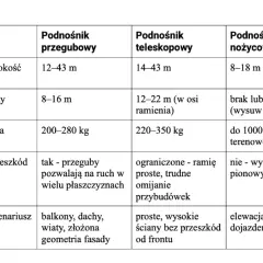 Tabela porównująca podnośniki: przegubowy, teleskopowy i nożycowy koszowy. Podnośnik nożycowy koszowy ma zasięg boczny do 1m i udźwig do 1000kg.