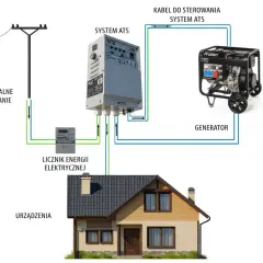Schemat instalacji z agregatem prądotwórczym, systemem ATS i licznikiem energii. Przepisy PPOŻ. zapewniają bezpieczeństwo.