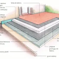 Przekrój tarasu z płyt betonowych: zagęszczony piasek, płyta betonowa, warstwa wyrównawczo-spadkowa, hydroizolacja, dylatacja, zaprawa uszczelniająca i farba do betonu.