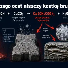 Czyszczenie kostki brukowej octem: kwas octowy reaguje z węglanem wapnia, uwalniając CO2 i rozpuszczając beton. Octan wapnia chłonie wilgoć, powodując zimą rozsadzanie.