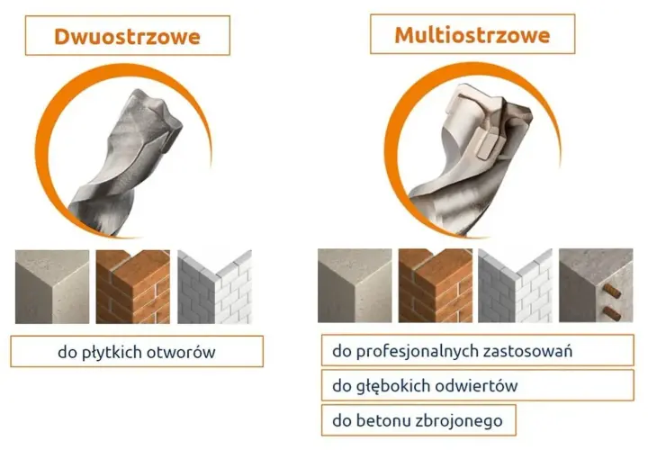Dwuoostrzowe i multioostrzowe wiertła do betonu. Sprawdź, jakie wiertła do betonu wybrać do płytkich lub głębokich otworów.