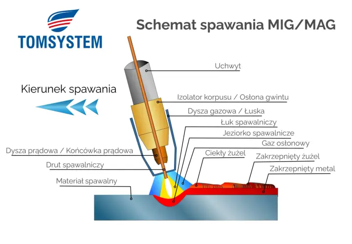 Schemat spawania MIG/MAG pokazuje, jak działa spawarka: łuk spawalniczy topi drut i materiał, tworząc jeziorko spawalnicze.
