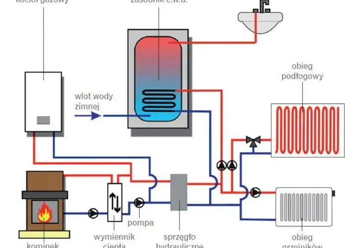 Schemat ogrzewania warsztatu: kocioł gazowy, kominek, zasobnik c.w.u., pompa, wymiennik ciepła, sprzęgło hydrauliczne, obieg podłogowy i grzejników.