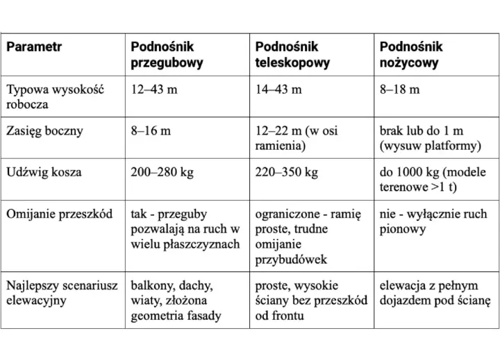 Tabela porównująca podnośniki: przegubowy, teleskopowy i nożycowy koszowy. Podnośnik nożycowy koszowy ma zasięg boczny do 1m i udźwig do 1000kg.