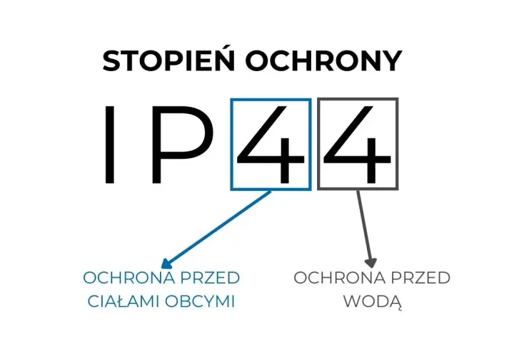 Stopień ochrony IP44: pierwsza cyfra 4 oznacza ochronę przed ciałami obcymi, druga 4 – ochronę przed wodą.