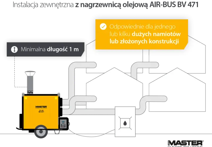 Zewnętrzna nagrzewnica olejowa AIR-BUS BV 471 z kanałami doprowadzającymi ciepło do namiotów. Regulacja nagrzewnicy olejowej zapewnia optymalną temperaturę.
