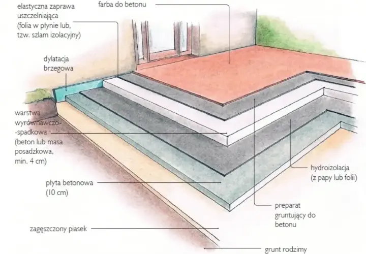 Przekrój tarasu z płyt betonowych: zagęszczony piasek, płyta betonowa, warstwa wyrównawczo-spadkowa, hydroizolacja, dylatacja, zaprawa uszczelniająca i farba do betonu.
