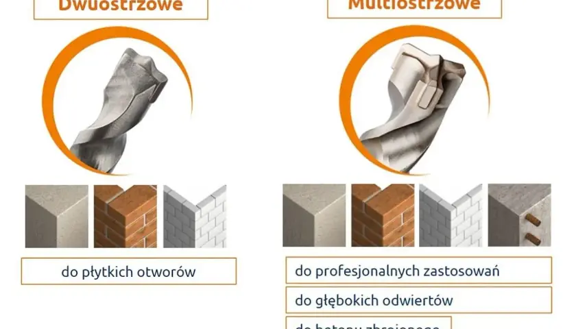 Dwuoostrzowe i multioostrzowe wiertła do betonu. Sprawdź, jakie wiertła do betonu wybrać do płytkich lub głębokich otworów.