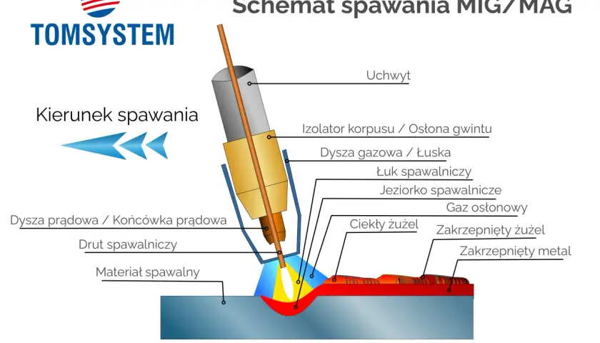 Schemat spawania MIG/MAG pokazuje, jak działa spawarka: łuk spawalniczy topi drut i materiał, tworząc jeziorko spawalnicze.