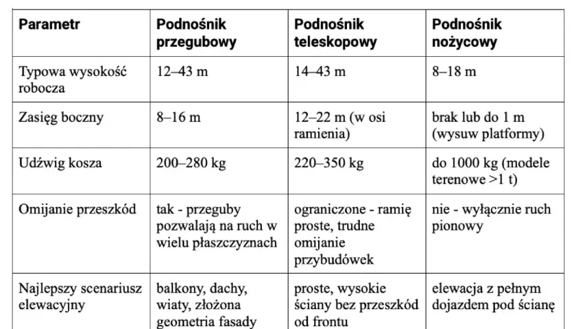 Tabela porównująca podnośniki: przegubowy, teleskopowy i nożycowy koszowy. Podnośnik nożycowy koszowy ma zasięg boczny do 1m i udźwig do 1000kg.