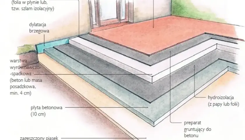 Przekrój tarasu z płyt betonowych: zagęszczony piasek, płyta betonowa, warstwa wyrównawczo-spadkowa, hydroizolacja, dylatacja, zaprawa uszczelniająca i farba do betonu.