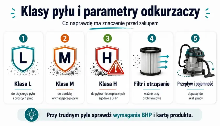 Porównanie klas pyłu: L, M, H. Wybierz odkurzacz klasy M lub L do swoich potrzeb.