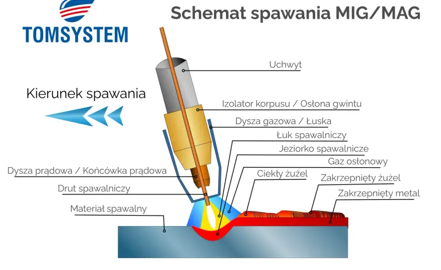 Jak działa spawarka? MIG/MAG, TIG, MMA - Poradnik