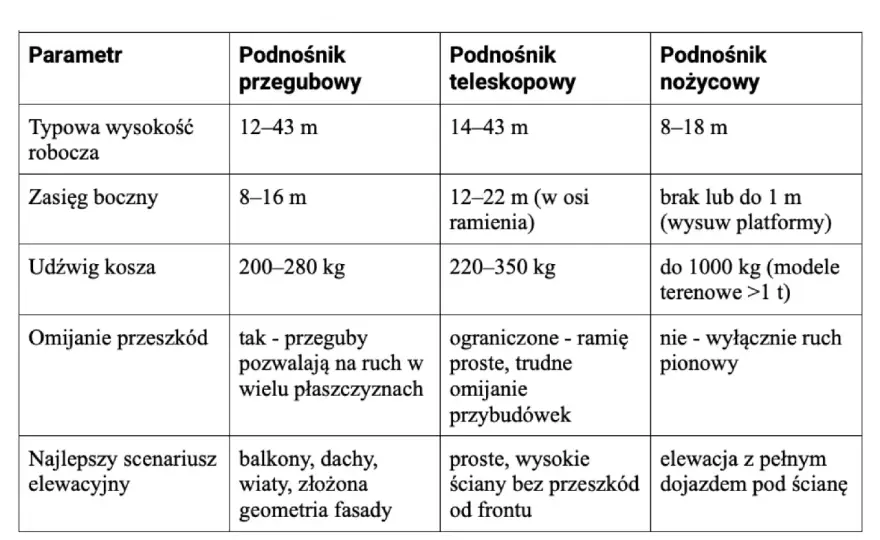 Podest nożycowy czy koszowy? Wybór bez pomyłki