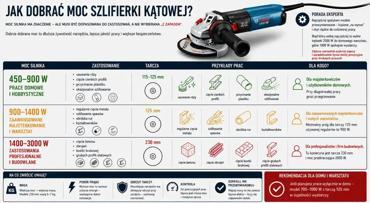 Tabela porównuje moc szlifierki kątowej, zastosowania i rozmiary tarcz. Od 115 mm do 230 mm, dobór tarczy zależy od mocy i rodzaju pracy.