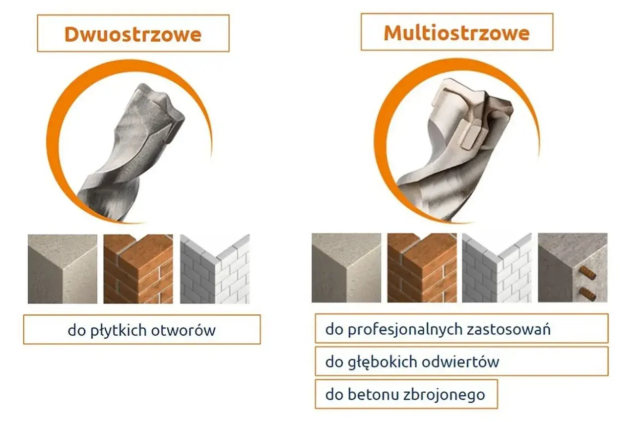 Dwuoostrzowe i multioostrzowe wiertła do betonu. Sprawdź, jakie wiertła do betonu wybrać do płytkich lub głębokich otworów.