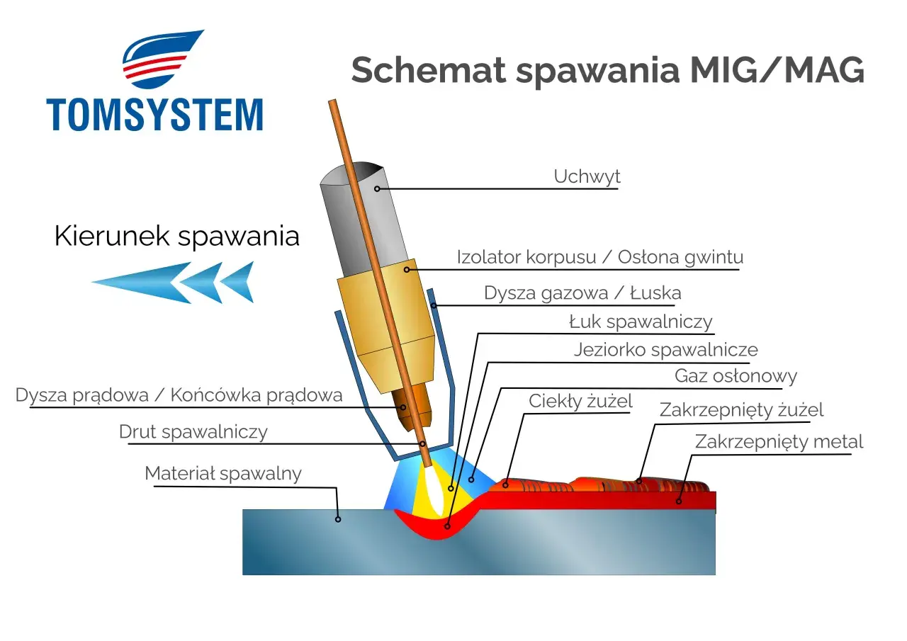 Schemat spawania MIG/MAG pokazuje, jak działa spawarka: łuk spawalniczy topi drut i materiał, tworząc jeziorko spawalnicze.