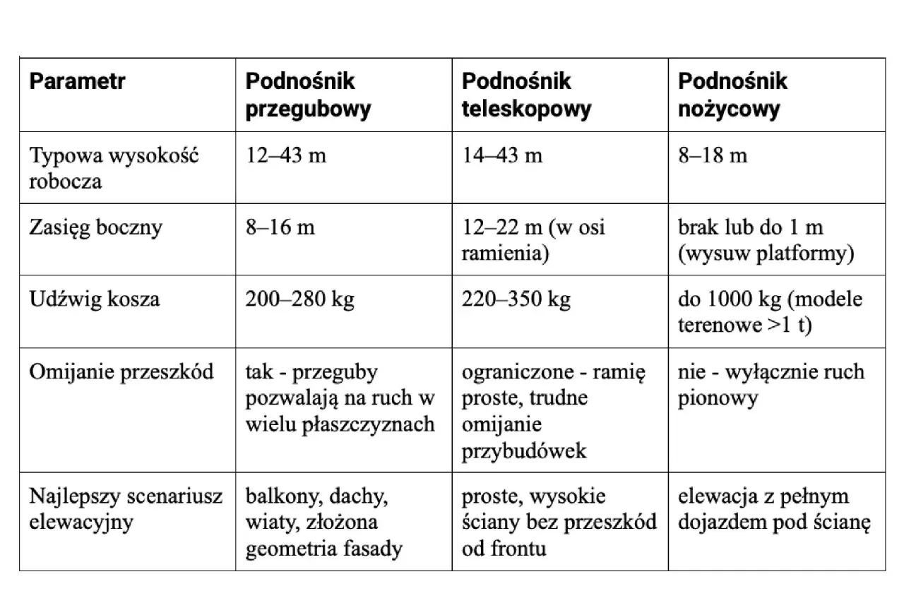 Tabela porównująca podnośniki: przegubowy, teleskopowy i nożycowy koszowy. Podnośnik nożycowy koszowy ma zasięg boczny do 1m i udźwig do 1000kg.