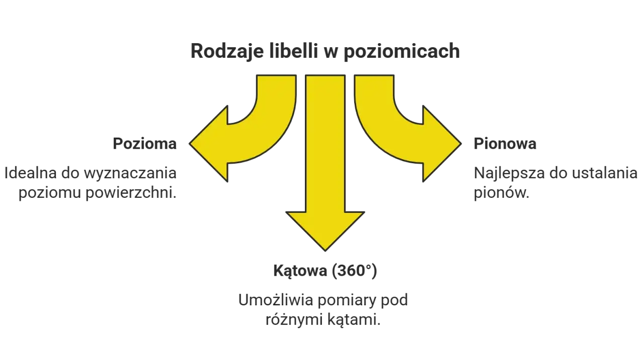 Rodzaje libelli w poziomicach: pozioma, pionowa i kątowa. Dowiedz się, co to poziomica i jak jej używać.