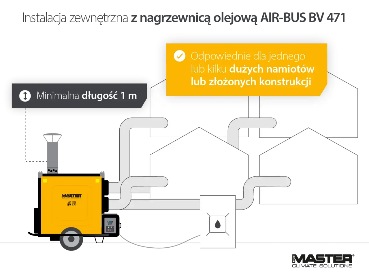 Zewnętrzna nagrzewnica olejowa AIR-BUS BV 471 z kanałami doprowadzającymi ciepło do namiotów. Regulacja nagrzewnicy olejowej zapewnia optymalną temperaturę.