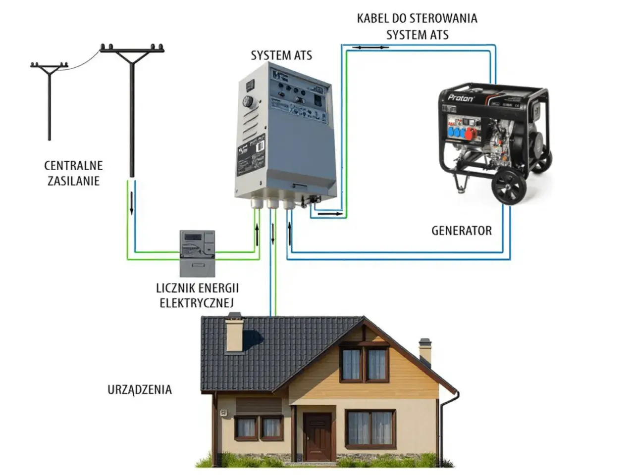 Schemat instalacji z agregatem prądotwórczym, systemem ATS i licznikiem energii. Przepisy PPOŻ. zapewniają bezpieczeństwo.