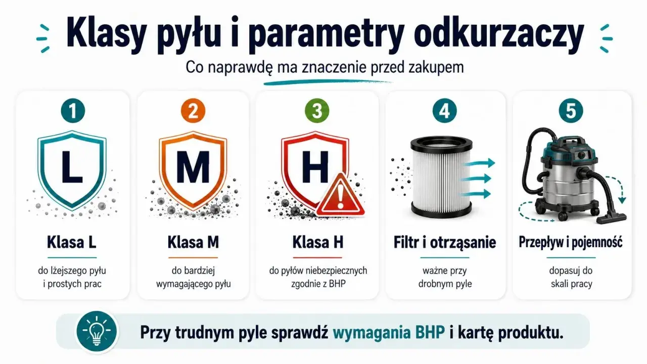 Porównanie klas pyłu: L, M, H. Wybierz odkurzacz klasy M lub L do swoich potrzeb.