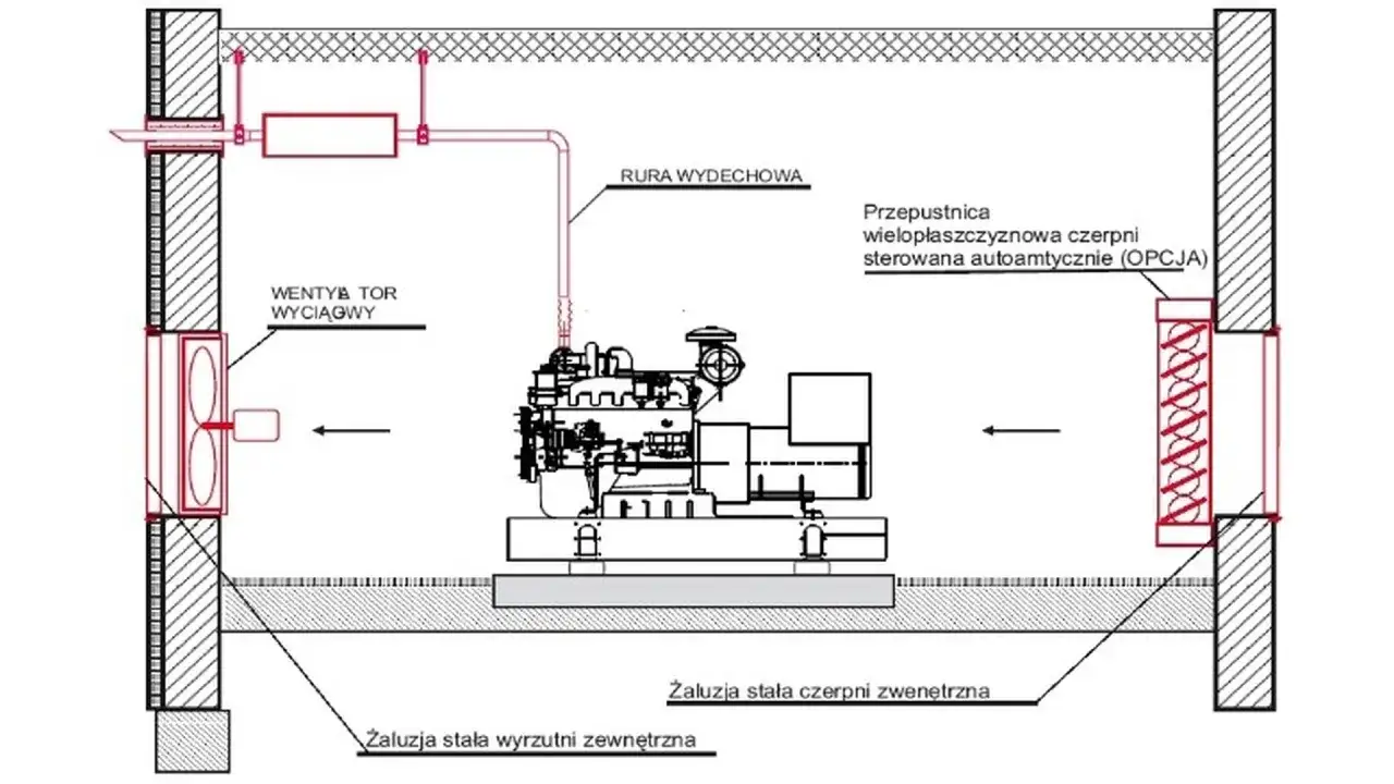 Schemat instalacji z agregatem inwertorowym, wentylacją wyciągową, rurą wydechową i przepustnicą.