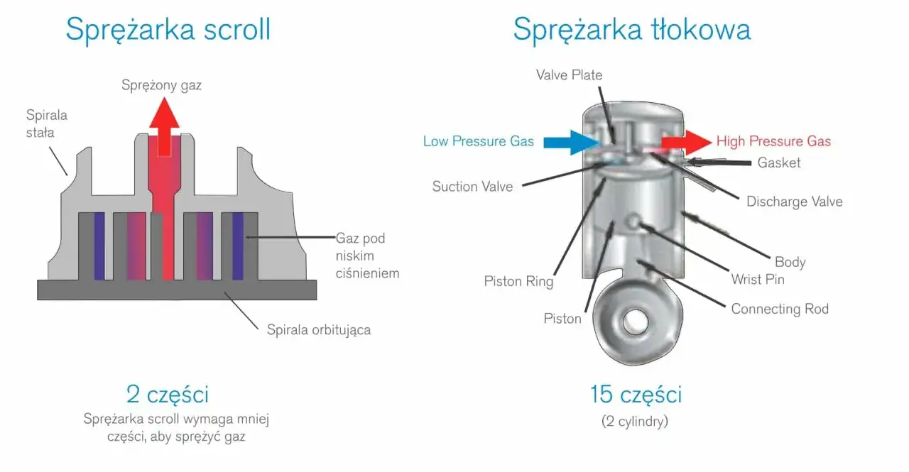 Ilustracja pokazuje, jak działa kompresor scroll i tłokowy. Kompresor scroll wykorzystuje spirale do sprężania gazu, podczas gdy kompresor tłokowy używa tłoka i cylindra.