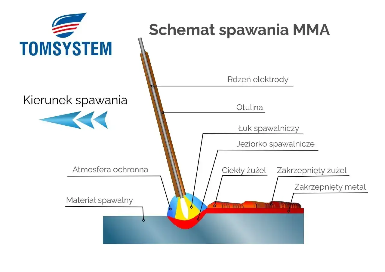 Schemat spawania MMA: łuk spawalniczy topi elektrodę i materiał, tworząc jeziorko. Otulina chroni przed atmosferą.