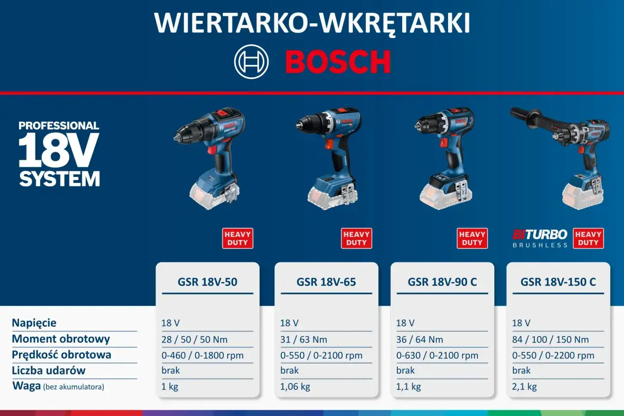 Profesjonalne wkrętarki akumulatorowe Bosch z serii 18V. Poznaj modele GSR 18V-50, 65, 90 C i 150 C. Bosch to znana firma z narzędziami.