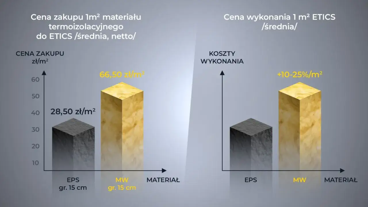 Porównanie kosztów materiałów do ocieplenia domu: EPS (28,50 zł/m²) vs MW (66,50 zł/m²). Wykonanie MW droższe o 10-25%.